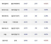 17일, 외국인 코스닥에서 에이비엘바이오(-0.49%), 에코프로비엠(-1.54%) 등 순매도