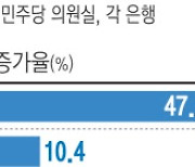 인터넷은행 3사 ‘주담대’ 1년 새 47% 급증