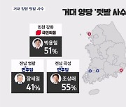 기존 텃밭 이변 없었다…'한 달 살기' 조국 입지 타격