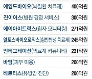 바이오·헬스 투자 바닥쳤나 올해 투자금액 32% 늘었다