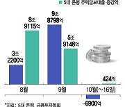 "대출해줄 곳 없다"…가계대출 진정세에 은행들 채권 발행 '뚝'