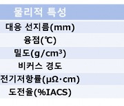 다나까귀금속공업, 반도체 검사 장비용 팔라듐 합금 재료 ‘TK-SK’ 선보여