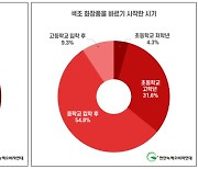 초등학교 때부터 색조화장…낮아진 화장연령