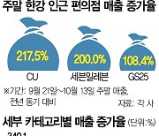 지각 가을에 한강 나들이객 '북적'···편의점 매출 3배 뛰었다