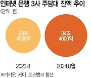 주담대 블랙홀 된 인뱅 ···1년새 11조 늘었다