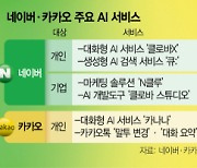 [단독]네이버 ‘N클루’ 연내 출격···AI 수익원 확대