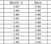 국고채 금리 대체로 상승…3년물 장중 연 2.886%