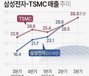 [그래픽] 삼성전자-TSMC 매출 추이