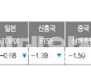 "글로벌 증시 美 대선 이후는…변동성 축소하며 쉬어갈 듯"