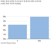 사모대출 급성장…소형 은행 공격적 확장에 신용리스크 켜지나