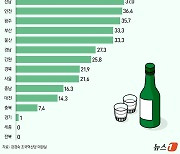 음주운전 적발 교사 3년간 478명…4명 중 1명 경징계 그쳐