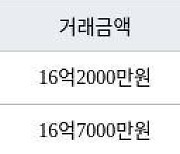 서울 암사동 강동롯데캐슬퍼스트아파트 111㎡ 16억2000만원에 거래