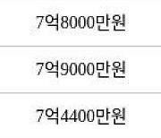 부산 화명동 화명롯데캐슬카이저 115㎡ 7억8900만원에 거래