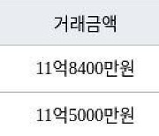 서울 행당동 서울숲한신더휴아파트 59㎡ 11억8400만원에 거래