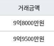 서울 금호동3가 금호두산 59㎡ 9억9500만원에 거래