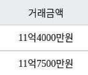 서울 금호동3가 금호두산 79㎡ 11억4000만원에 거래