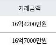 서울 거여동 송파 시그니처 롯데캐슬아파트 84㎡ 16억4200만원에 거래