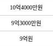 서울 암사동 암사선사현대 59㎡ 9억6900만원에 거래