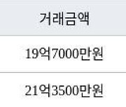 서울 이촌동 한강대우 84㎡ 19억7000만원에 거래