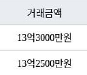 서울 장지동 송파파인타운6단지 84㎡ 13억3000만원에 거래