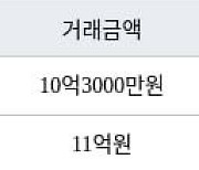 서울 신길동 신길삼성래미안 114㎡ 10억3000만원에 거래