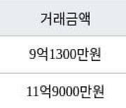 서울 풍납동 풍납동아한가람 84㎡ 9억1300만원에 거래