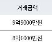 고양 식사동 위시티일산자이4단지 162㎡ 8억6000만원에 거래