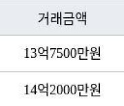 성남 구미동 까치마을4단지롯데선경 84㎡ 13억7500만원에 거래