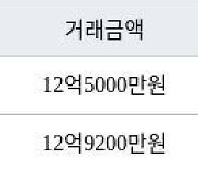 용인 성복동 성복역 롯데캐슬 골드타운 84㎡ 12억7000만원에 거래