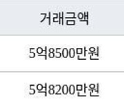 수원 망포동 동수원자이1차 99㎡ 5억8500만원에 거래