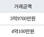 수원 영통동 영통신나무실주공5단지 59㎡ 4억100만원에 거래