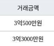 수원 영통동 영통신나무실주공5단지 49㎡ 3억500만원에 거래