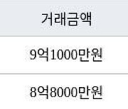 수원 천천동 화서역푸르지오더에듀포레 148㎡ 9억1000만원에 거래