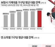 보험사 가계빚도 늘었다… 1인당 대출잔액 5년 중 최고