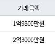 인천 연수동 연수1차시영임 49㎡ 1억9800만원에 거래