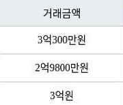 광주 선암동 선운리버프라임 66㎡ 3억300만원... 역대 최고가