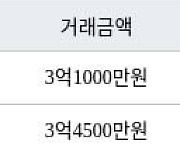 인천 만수동 햇빛마을벽산아파트 84㎡ 3억4500만원... 역대 최고가