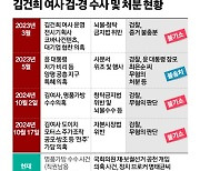 “김여사, 전문성 없어 주가조작 몰랐을 것” 검찰, 4시간 설명