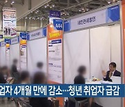 부산 취업자 4개월 만에 감소…청년 취업자 급감