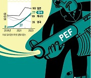 새 투자처 못찾은 PEF, 행동주의 돌변…"韓기업 공격 7배 폭증"