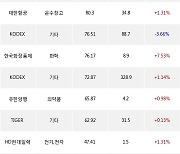 18일, 거래소 외국인 순매수상위에 서비스업 업종 4종목