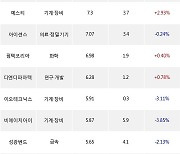 18일, 코스닥 기관 순매수상위에 기계·장비 업종 4종목