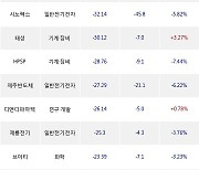 18일, 외국인 코스닥에서 삼천당제약(-4.37%), 휴젤(-2.9%) 등 순매도