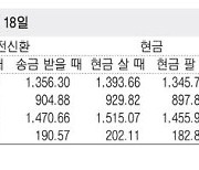 [표] 외국환율고시표