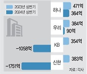 PF 부실로… ‘밑빠진 독’ 금융지주 신탁사