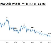 8월 은행 연체율 0.53%···5년 9개월만에 최고치