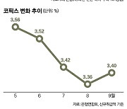 [데이터뉴스] 기준금리 내렸지만 대출이자는 오른다