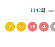 제1142회 로또 1등 ‘2, 8, 28, 30, 37, 41’…보너스 ‘22’