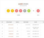 제1142회 로또 1등 9명…당첨금 1인당 31억 1751만원(종합)