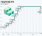 한은 기준금리 인하에…증권사 CMA 금리도 '인하 바람'